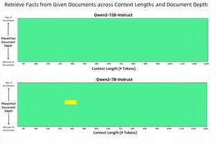 赛季至今有两人罚球数超200：字母哥260罚176中 恩比德232罚205中